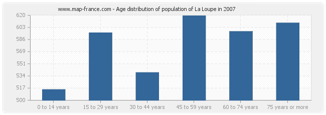 Age distribution of population of La Loupe in 2007